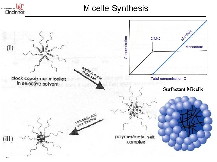 Micelle Synthesis Surfactant Micelle 35 