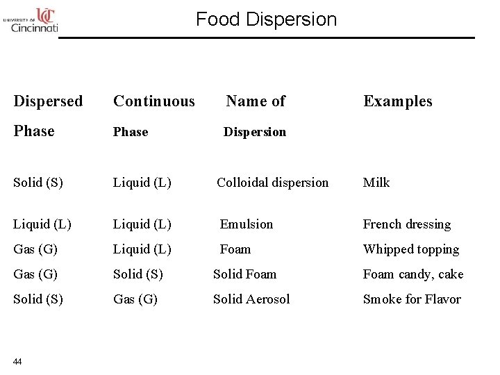 Food Dispersion Dispersed Continuous Name of Phase Dispersion Solid (S) Liquid (L) Colloidal dispersion