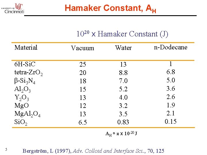 Hamaker Constant, AH 1020 x Hamaker Constant (J) Material 6 H-Si. C tetra-Zr. O