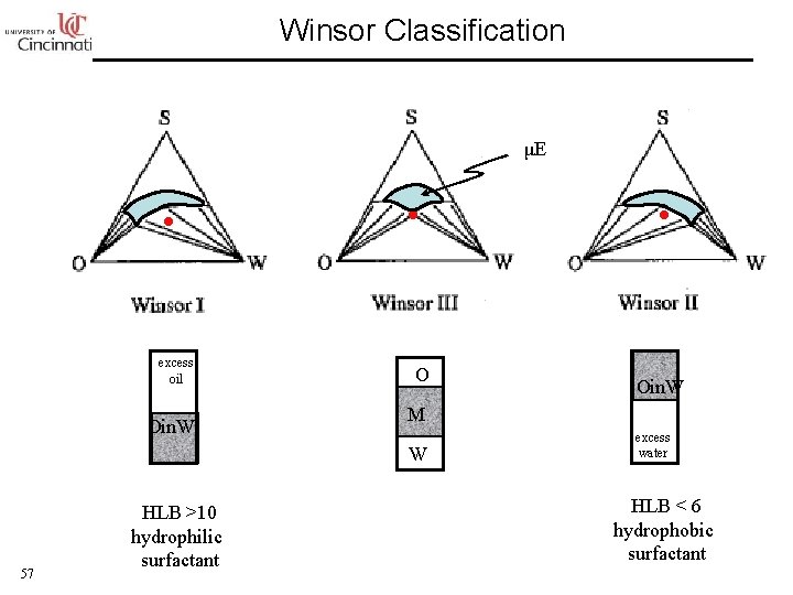 Winsor Classification μE excess oil Oin. W O M W 57 HLB >10 hydrophilic