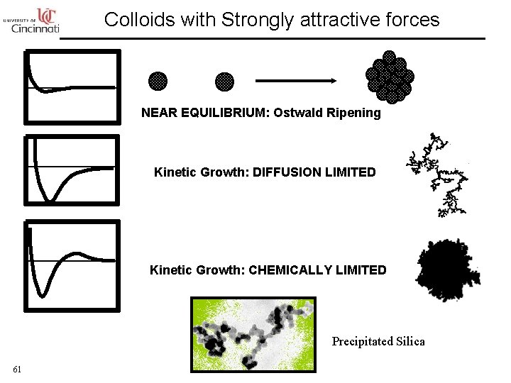 Colloids with Strongly attractive forces NEAR EQUILIBRIUM: Ostwald Ripening Kinetic Growth: DIFFUSION LIMITED Kinetic