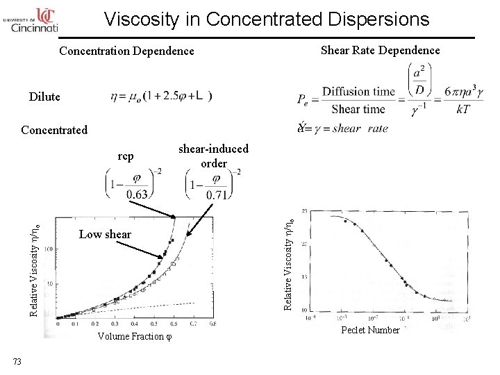 Viscosity in Concentrated Dispersions Shear Rate Dependence Concentration Dependence Dilute Concentrated Low shear Volume