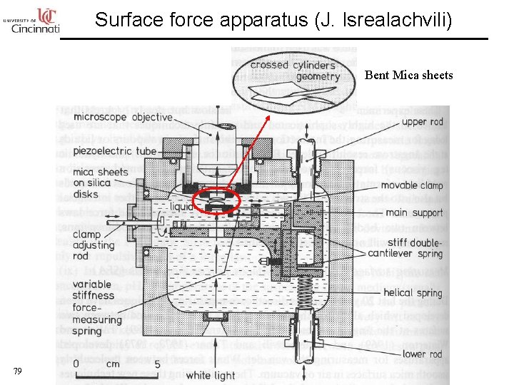 Surface force apparatus (J. Isrealachvili) Bent Mica sheets 79 