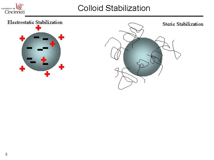 Colloid Stabilization Electrostatic Stabilization 8 Steric Stabilization 