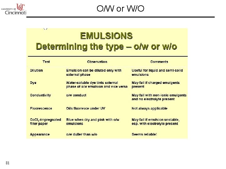 O/W or W/O 81 