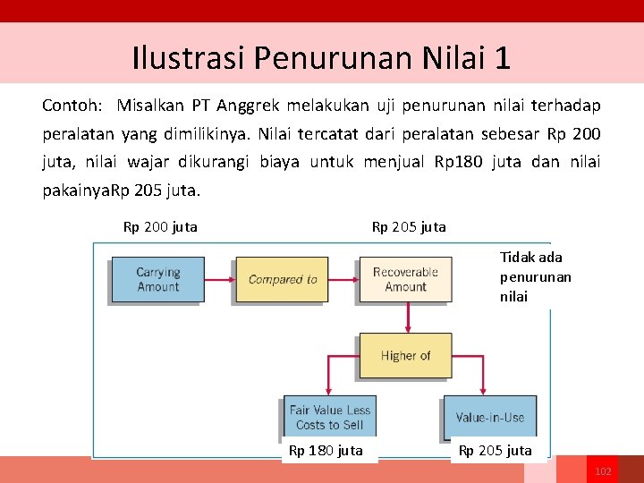 Ilustrasi Penurunan Nilai 1 Contoh: Misalkan PT Anggrek melakukan uji penurunan nilai terhadap peralatan