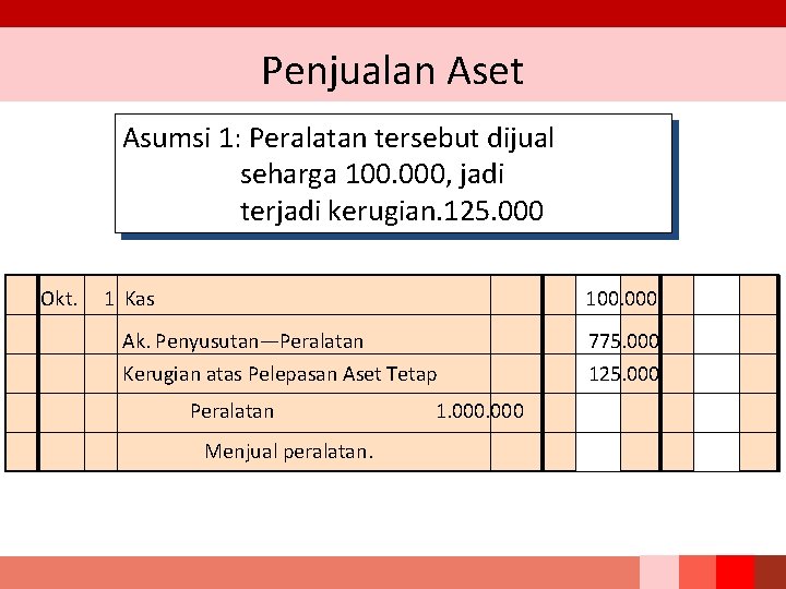 Penjualan Aset Asumsi 1: Peralatan tersebut dijual seharga 100. 000, jadi terjadi kerugian. 125.