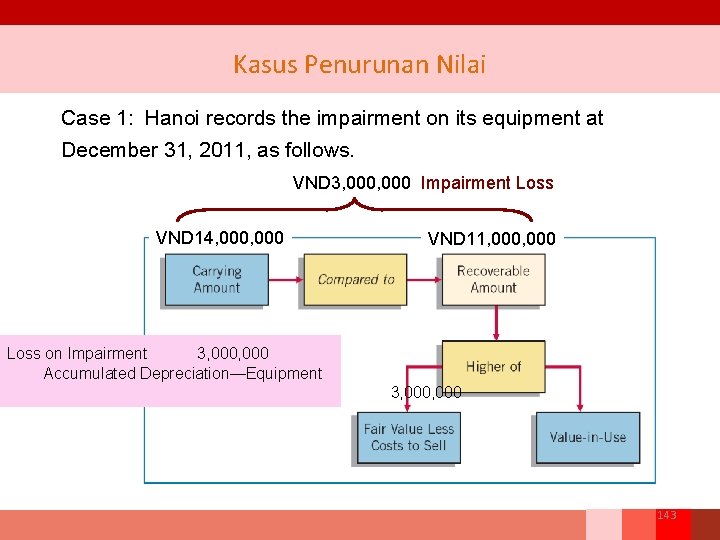 Kasus Penurunan Nilai Case 1: Hanoi records the impairment on its equipment at December