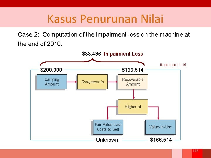 Kasus Penurunan Nilai Case 2: Computation of the impairment loss on the machine at