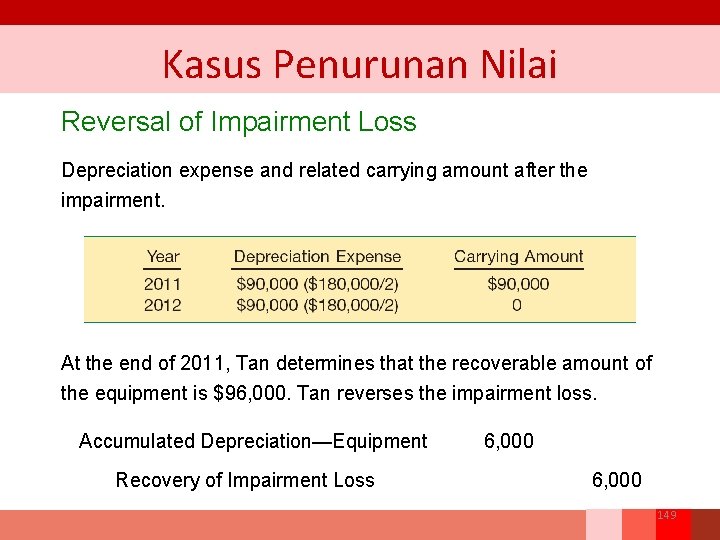 Kasus Penurunan Nilai Reversal of Impairment Loss Depreciation expense and related carrying amount after