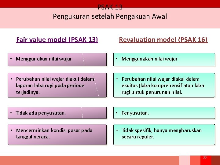 PSAK 13 Pengukuran setelah Pengakuan Awal Fair value model (PSAK 13) Revaluation model (PSAK