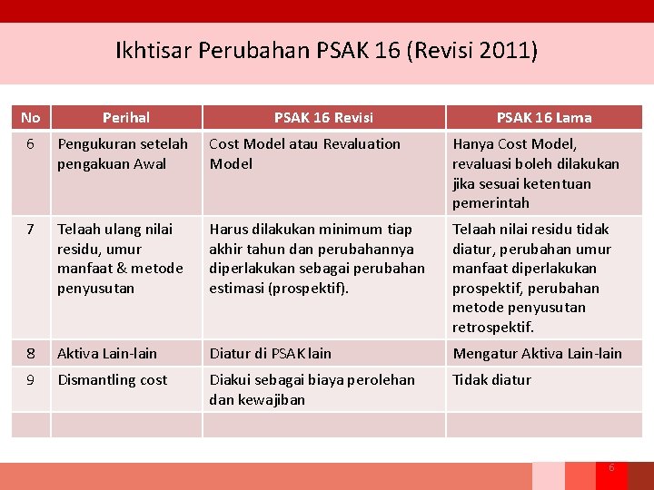 Ikhtisar Perubahan PSAK 16 (Revisi 2011) No Perihal PSAK 16 Revisi PSAK 16 Lama