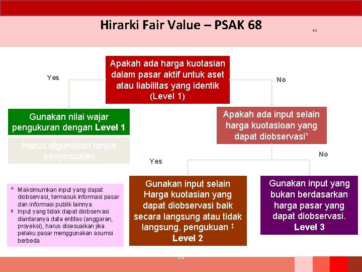 Hirarki Fair Value – PSAK 68 Yes Apakah ada harga kuotasian dalam pasar aktif