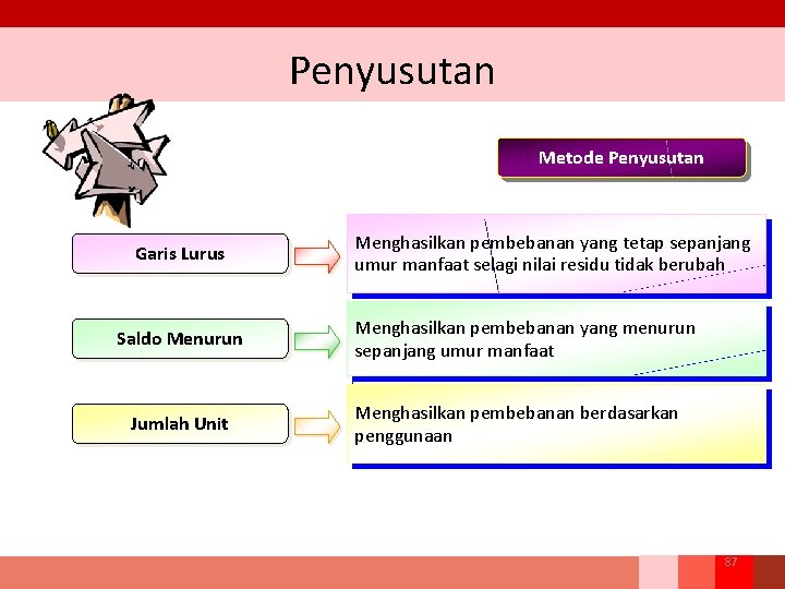 Penyusutan Metode Penyusutan Garis Lurus Saldo Menurun Jumlah Unit Menghasilkan pembebanan yang tetap sepanjang