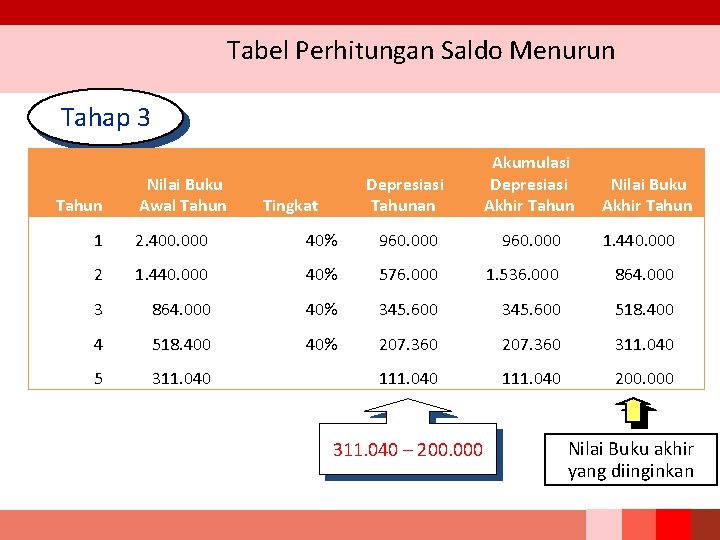 Tabel Perhitungan Saldo Menurun Tahap 3 Tahun Nilai Buku Awal Tahun Tingkat Akumulasi Depresiasi