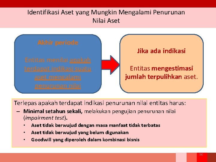 Identifikasi Aset yang Mungkin Mengalami Penurunan Nilai Aset Akhir periode Entitas menilai apakah terdapat