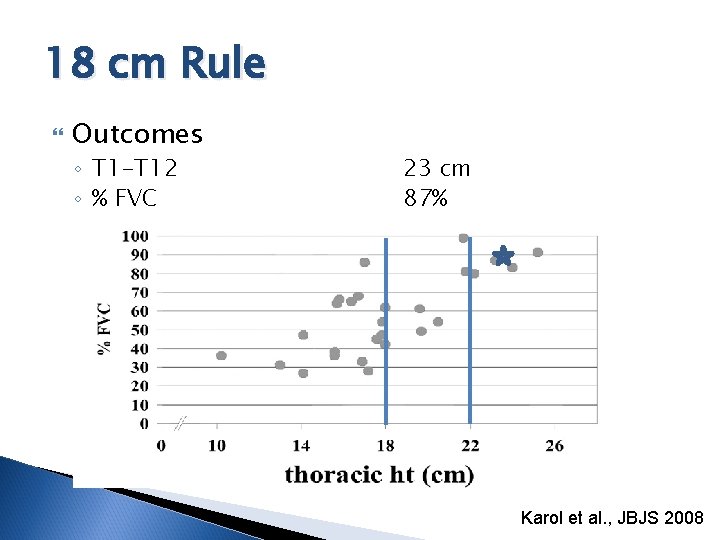 18 cm Rule Outcomes ◦ T 1 -T 12 ◦ % FVC 23 cm