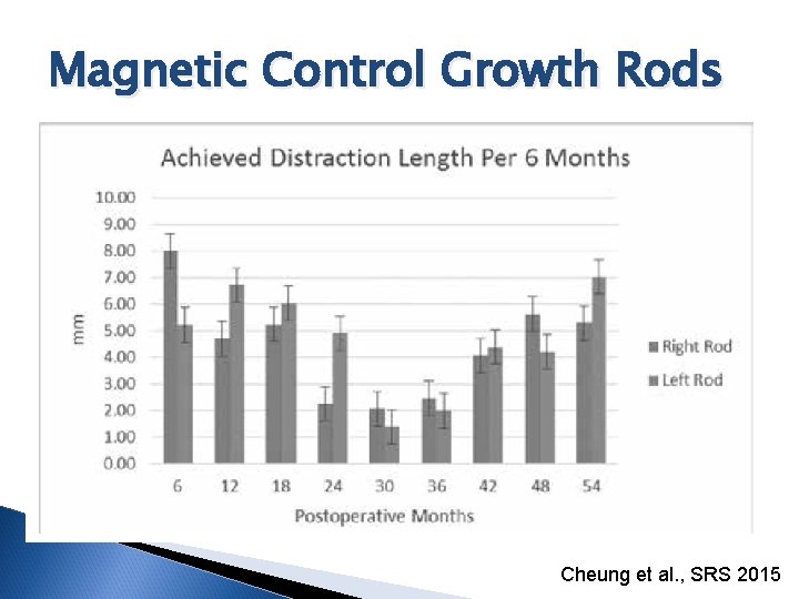 Magnetic Control Growth Rods Cheung et al. , SRS 2015 
