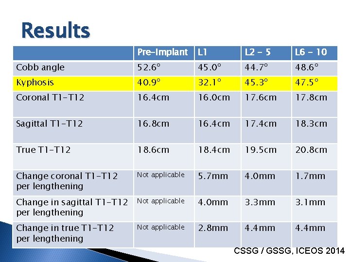 Results Pre-Implant L 1 L 2 - 5 L 6 - 10 Cobb angle