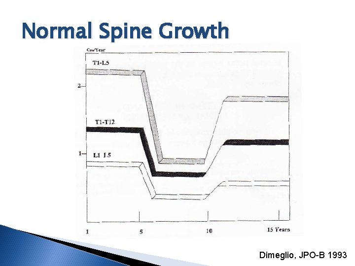 Normal Spine Growth Dimeglio, JPO-B 1993 