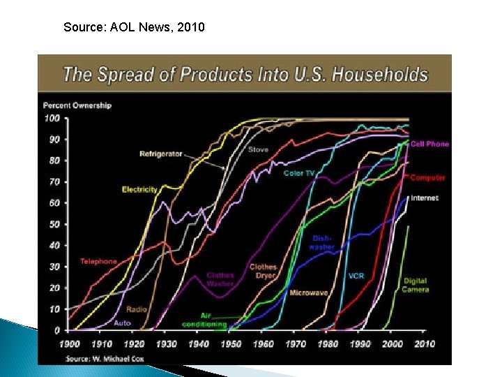 Source: AOL News, 2010 Source: AOL News, 2010