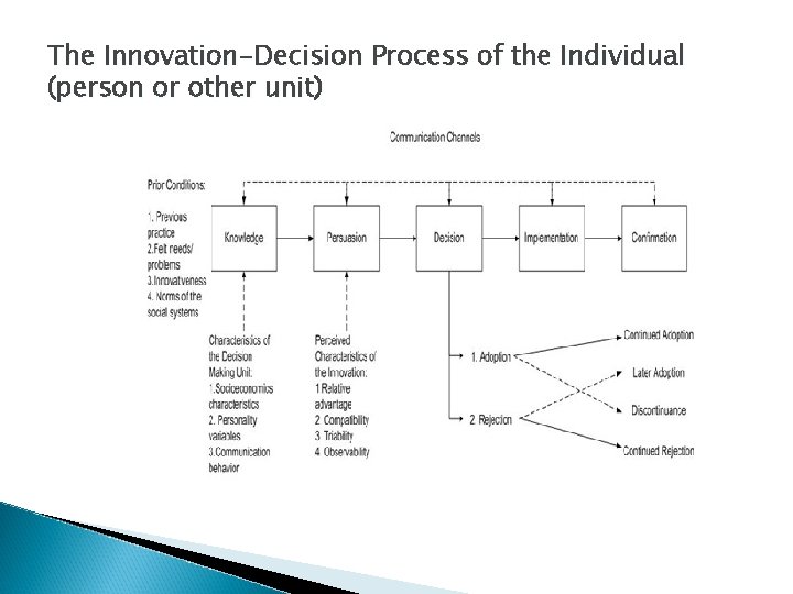 The Innovation-Decision Process of the Individual (person or other unit) The Innovation-Decision Process of the Individual (person or other unit)