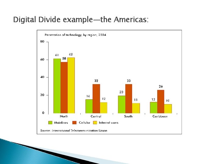 Digital Divide example—the Americas: Digital Divide example—the Americas: