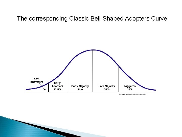 The corresponding Classic Bell-Shaped Adopters Curve The corresponding Classic Bell-Shaped Adopters Curve