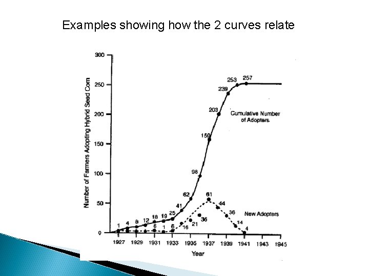Examples showing how the 2 curves relate Examples showing how the 2 curves relate