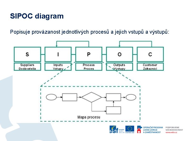 SIPOC diagram Popisuje provázanost jednotlivých procesů a jejich vstupů a výstupů: 