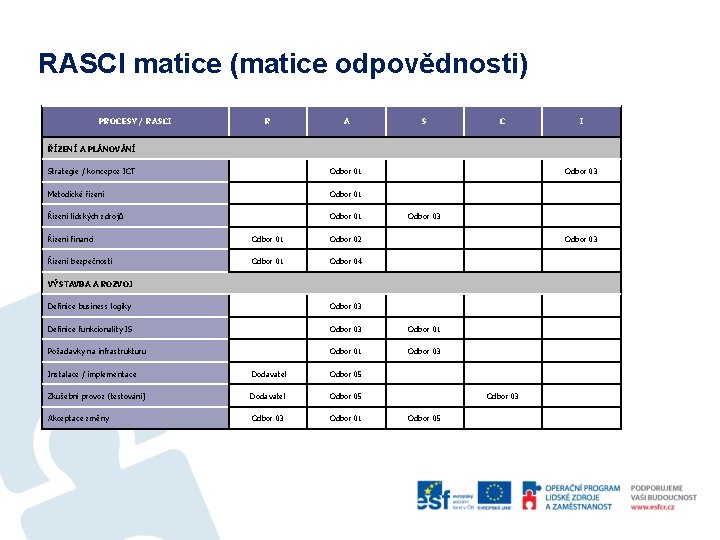 RASCI matice (matice odpovědnosti) PROCESY / RASCI R A S C I ŘÍZENÍ A