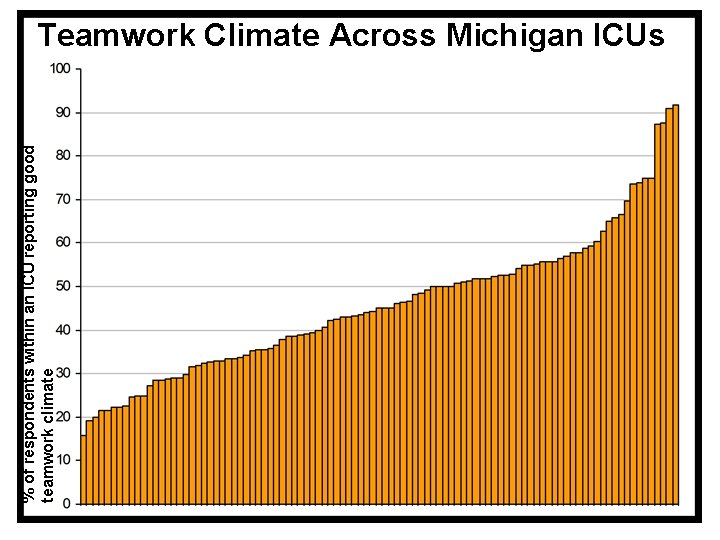 % of respondents within an ICU reporting good teamwork climate Teamwork Climate Across Michigan
