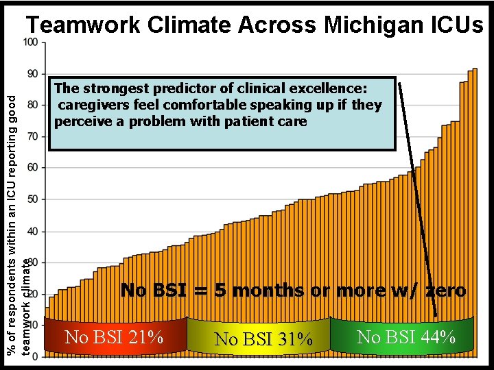 % of respondents within an ICU reporting good teamwork climate Teamwork Climate Across Michigan