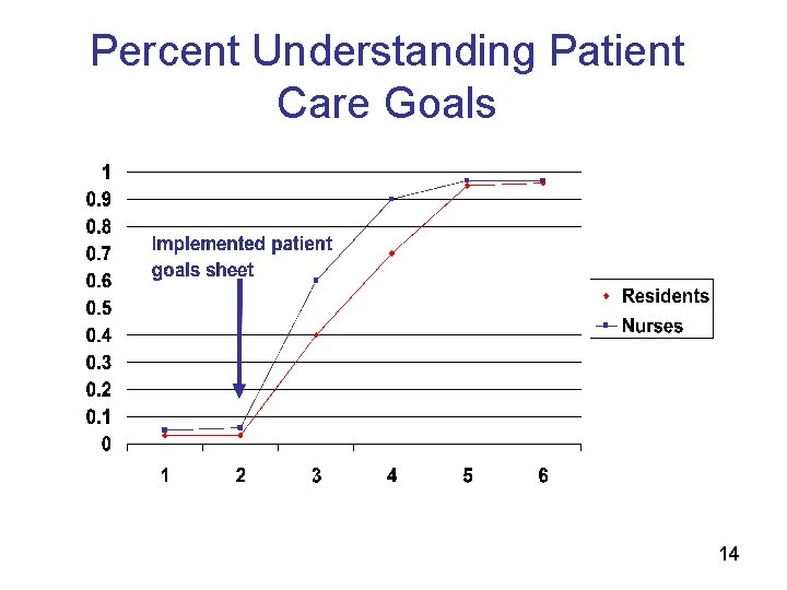 Percent Understanding Patient Care Goals 14 