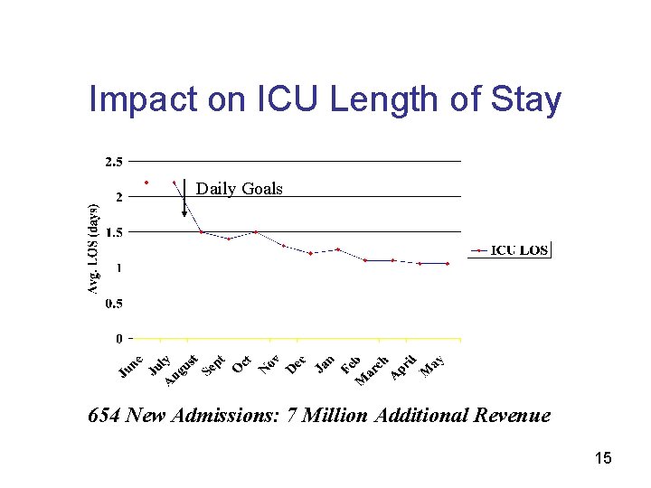 Impact on ICU Length of Stay Daily Goals 654 New Admissions: 7 Million Additional