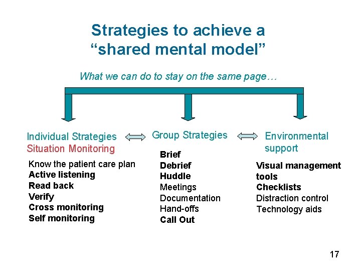 Strategies to achieve a “shared mental model” What we can do to stay on