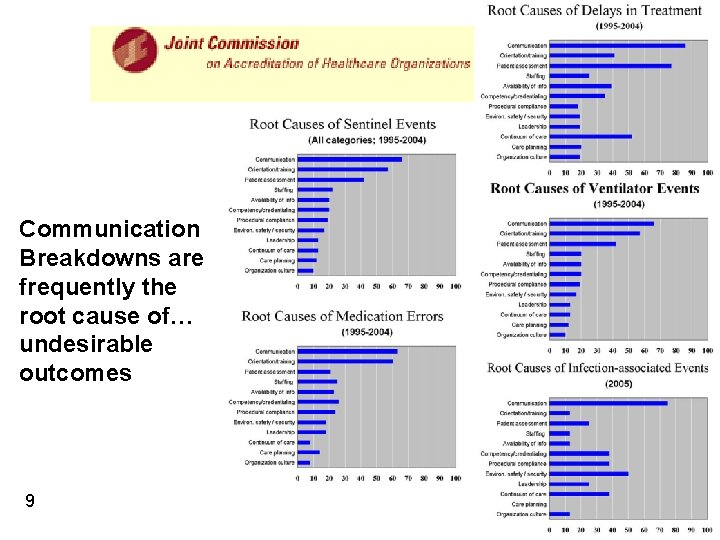 Communication Breakdowns are frequently the root cause of… undesirable outcomes 9 