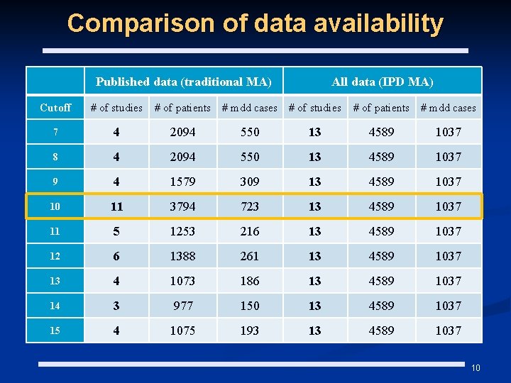 Comparison of data availability Published data (traditional MA) All data (IPD MA) Cutoff # Comparison of data availability Published data (traditional MA) All data (IPD MA) Cutoff #
