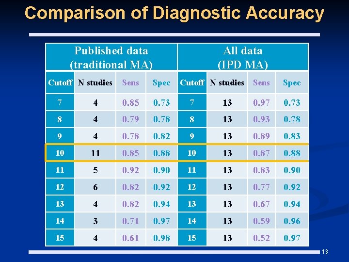 Comparison of Diagnostic Accuracy Published data (traditional MA) Cutoff N studies All data (IPD