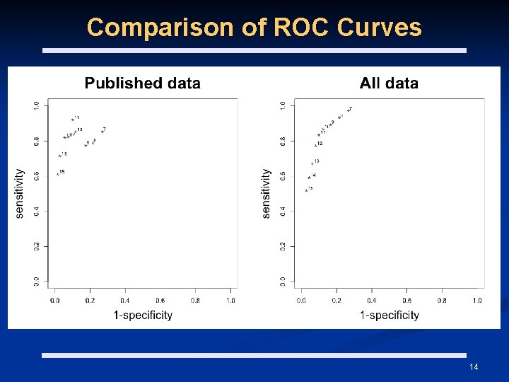 Comparison of ROC Curves 14 