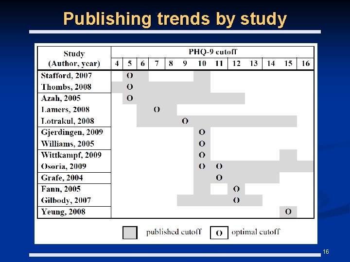 Publishing trends by study 16 