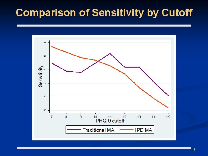 Comparison of Sensitivity by Cutoff 17 