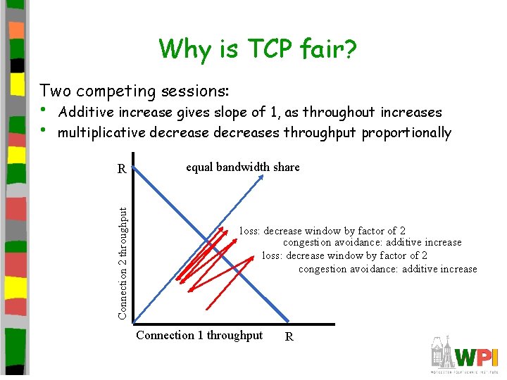 Why is TCP fair? Two competing sessions: Additive increase gives slope of 1, as Why is TCP fair? Two competing sessions: Additive increase gives slope of 1, as