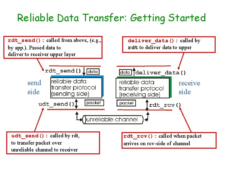 Reliable Data Transfer: Getting Started rdt_send(): called from above, (e. g. , by app. Reliable Data Transfer: Getting Started rdt_send(): called from above, (e. g. , by app.