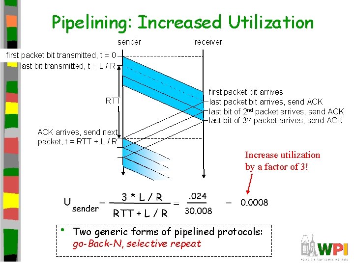 Pipelining: Increased Utilization sender receiver first packet bit transmitted, t = 0 last bit Pipelining: Increased Utilization sender receiver first packet bit transmitted, t = 0 last bit