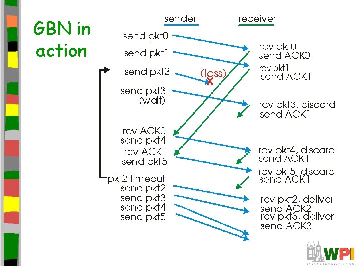 GBN in action GBN in action