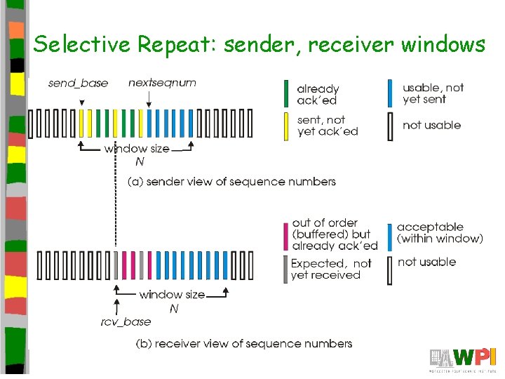 Selective Repeat: sender, receiver windows Selective Repeat: sender, receiver windows