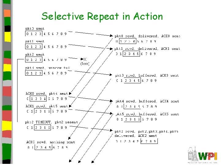 Selective Repeat in Action Transport Layer 3 -52 Selective Repeat in Action Transport Layer 3 -52