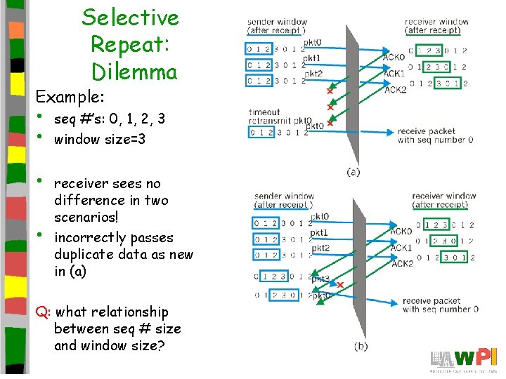 Selective Repeat: Dilemma Example: • • seq #’s: 0, 1, 2, 3 window size=3 Selective Repeat: Dilemma Example: • • seq #’s: 0, 1, 2, 3 window size=3