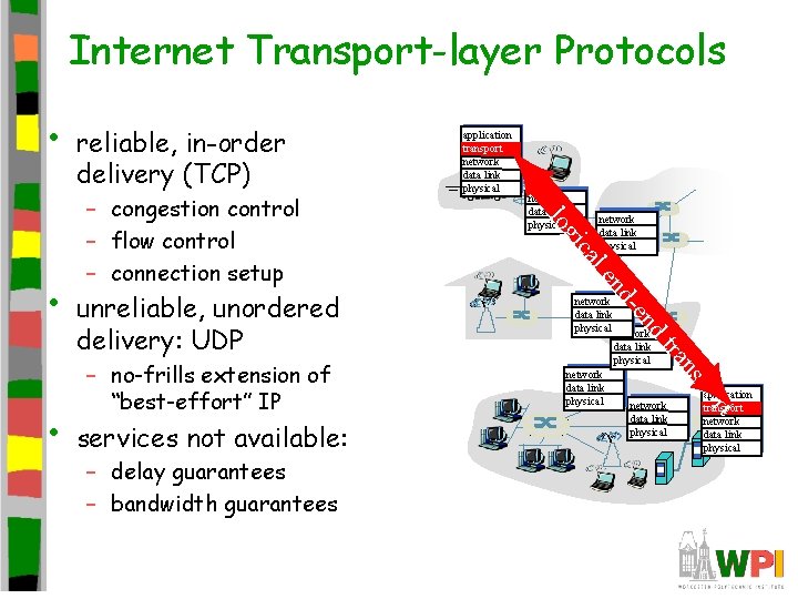Internet Transport-layer Protocols • network data link physical application transport network data link physical Internet Transport-layer Protocols • network data link physical application transport network data link physical